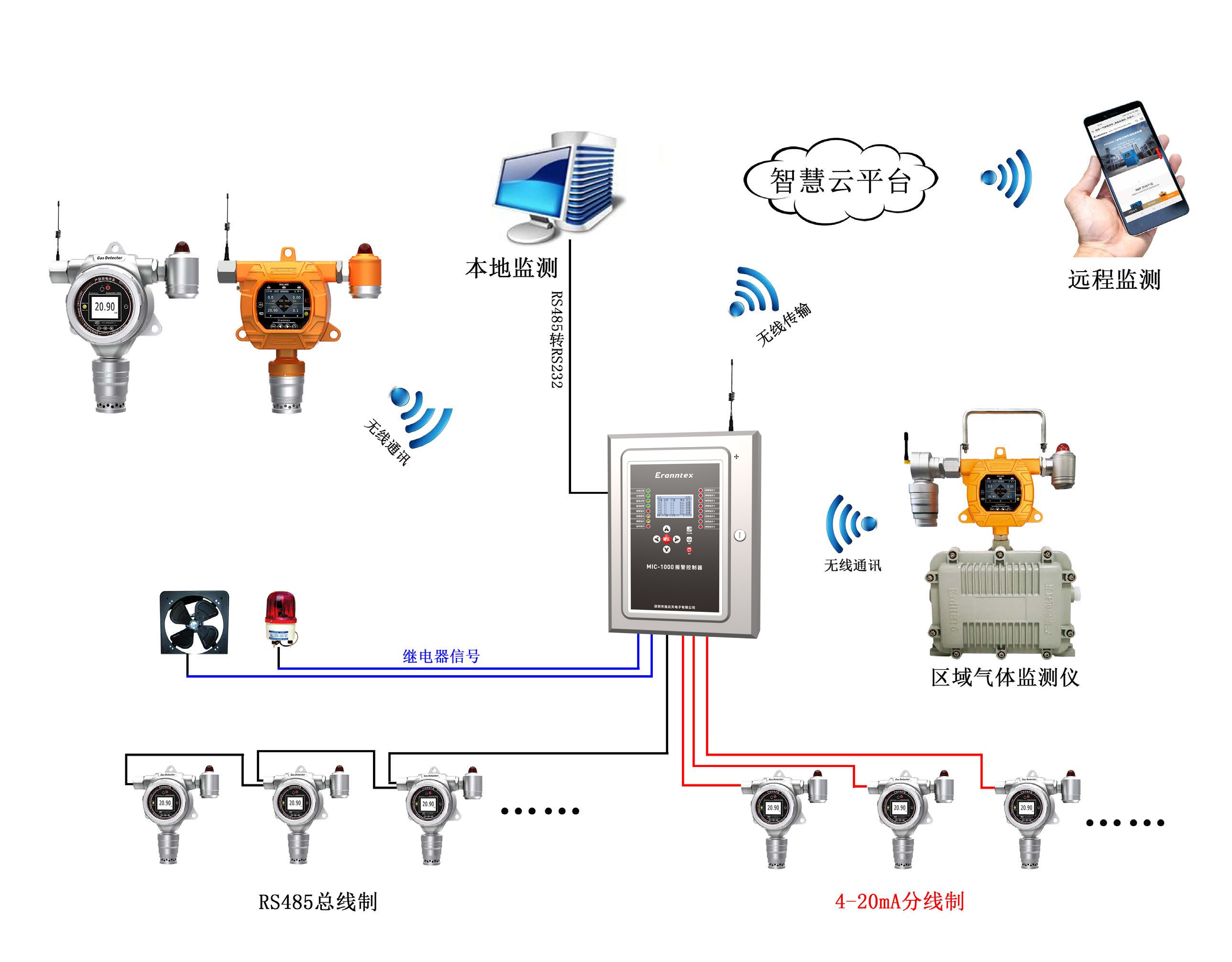 綜合組網(wǎng)示意圖